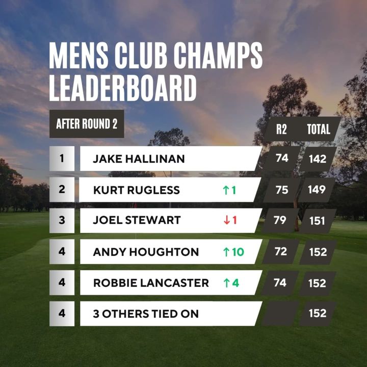 Featured image for “Yesterday we had 148 members tee it up in Round 2 of our Men’s Championships. There was plenty of movement in all grades, however all of our Round 1 leaders maintained their position.”