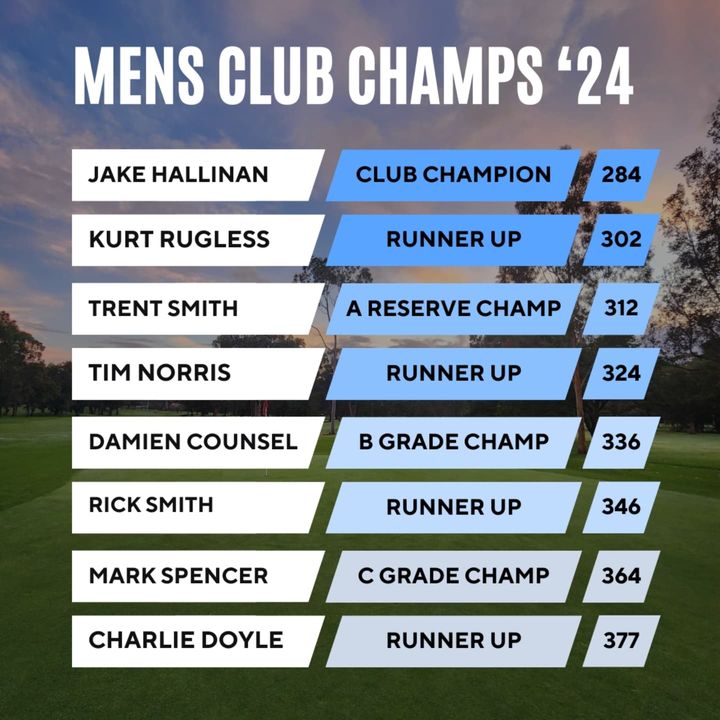 Featured image for “Our Men’s Club Championships wrapped up on Saturday, with the final round being played in the best conditions we had all month. In the end, our respective leaders all enjoyed comfortable margins, well and truly deserving their Win after dominating for 4 rounds of stroke.”