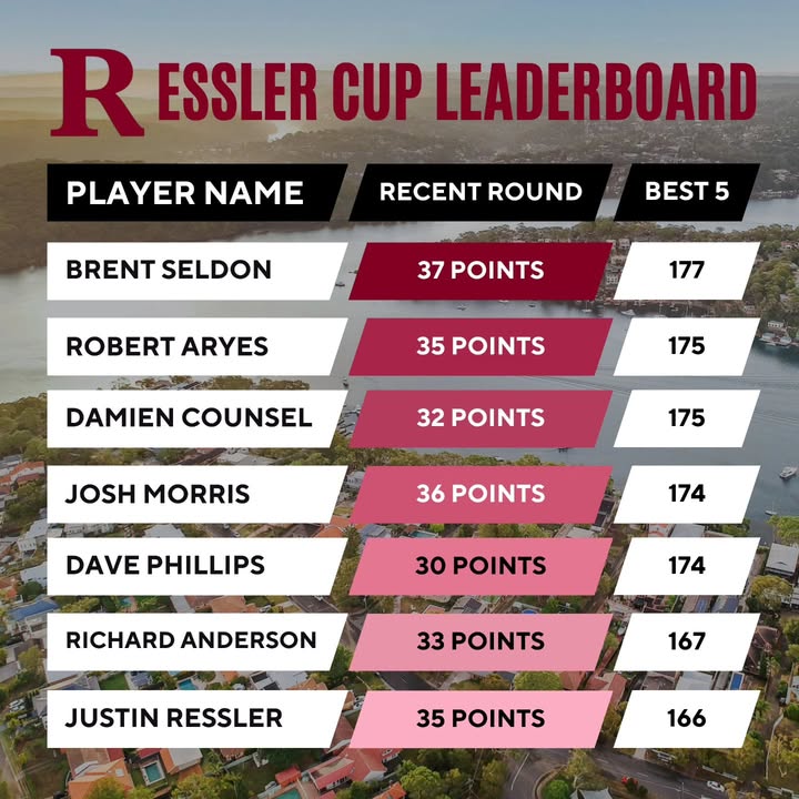 Featured image for “Ressler Cup Leaderboard Update: Exciting Season Progress at Woolooware Golf Club (golf course proshop)”