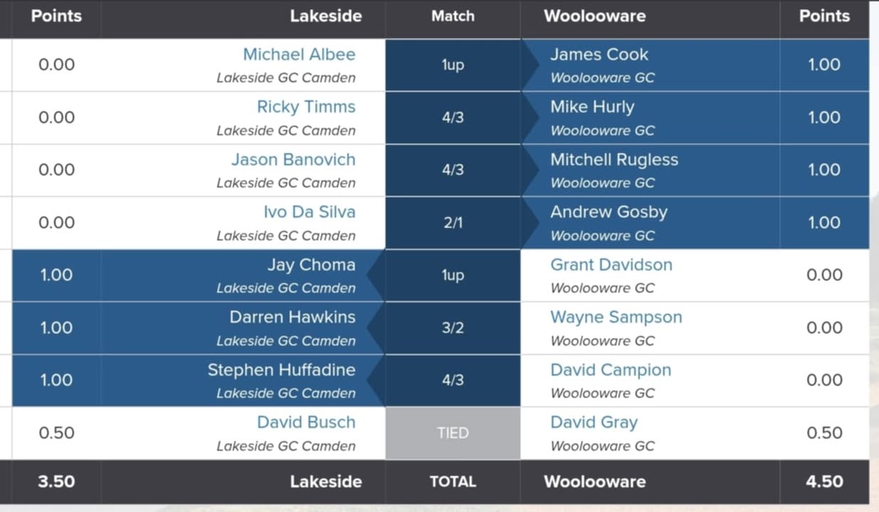 Featured image for “Master Pennant Final: Division 1 Promotion and Flag Quest at Woolooware Golf Club”