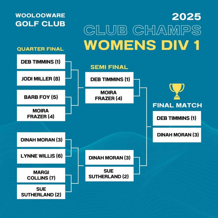 Featured image for “Women’s Club Championships Finals: Div 1, 2 & 3 Winners Announced at Woolooware Golf Club”